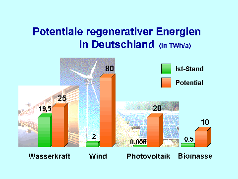 Regenerative-Energien